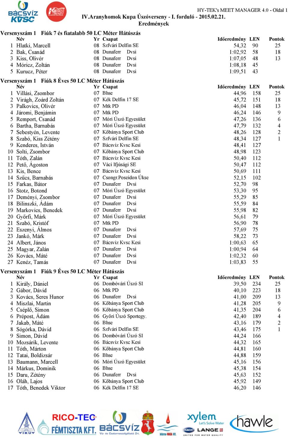 1:07,05 48 13 4 Móricz, Zoltán 08 Dunaferr Dvsi 1:08,18 45 5 Kurucz, Péter 08 Dunaferr Dvsi 1:09,51 43 Versenyszám 1 Fiúk 8 Éves 50 LC Méter Hátúszás 1 Villási, Zsombor 07 Bhse 44,96 158 25 2 Virágh,