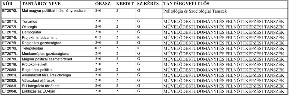 2+0 2 G MŰVELŐDTUDOMÁNYI ET2074L Projektmenedzsment 0+2 2 K MŰVELŐDTUDOMÁNYI ET2075L Regionális gazdaságtan 2+0 2 G MŰVELŐDTUDOMÁNYI ET2076L Településtan 0+2 2 K MŰVELŐDTUDOMÁNYI ET2077L Munkaerőpiac