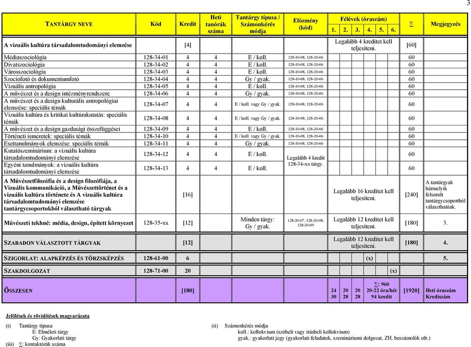 128-10-08, 128-20-06 Szociofotó és dokumentumfotó 128-34-04 4 4 Gy / gyak. 128-10-08, 128-20-06 Vizuális antropológia 128-34-05 4 4 E / koll.