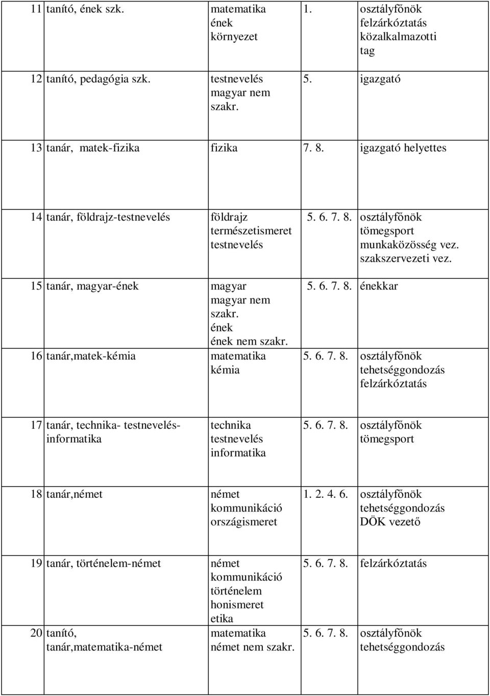 osztályfőnök tömegsport munkaközösség vez. szakszervezeti vez. 5. 6. 7. 8. kar 5. 6. 7. 8. osztályfőnök 17 tanár, - testnevelésinformatika testnevelés informatika 5. 6. 7. 8. osztályfőnök tömegsport 18 tanár,német német kommunikáció országismeret 1.