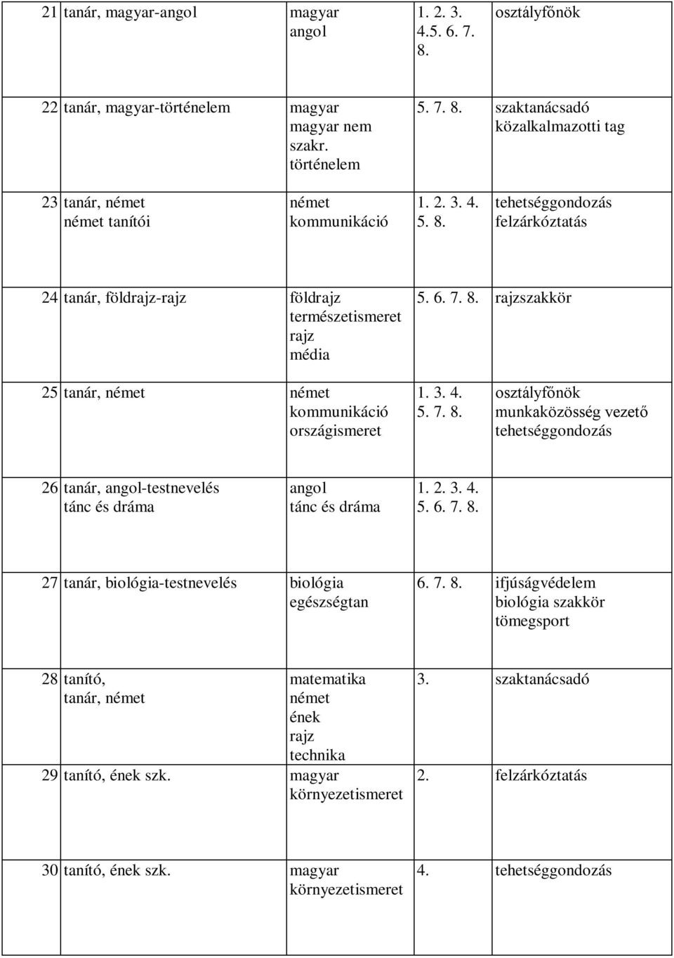 2. 3. 4. 5. 6. 7. 8. 27 tanár, biológia-testnevelés biológia egészségtan 6. 7. 8. ifjúságvédelem biológia szakkör tömegsport 28 tanító, tanár, német matematika német 29 tanító, szk.