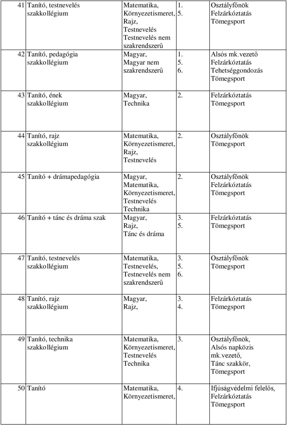 Osztályfőnök 45 Tanító + drámapedagógia Technika 46 Tanító + tánc és dráma szak Tánc és dráma 2.