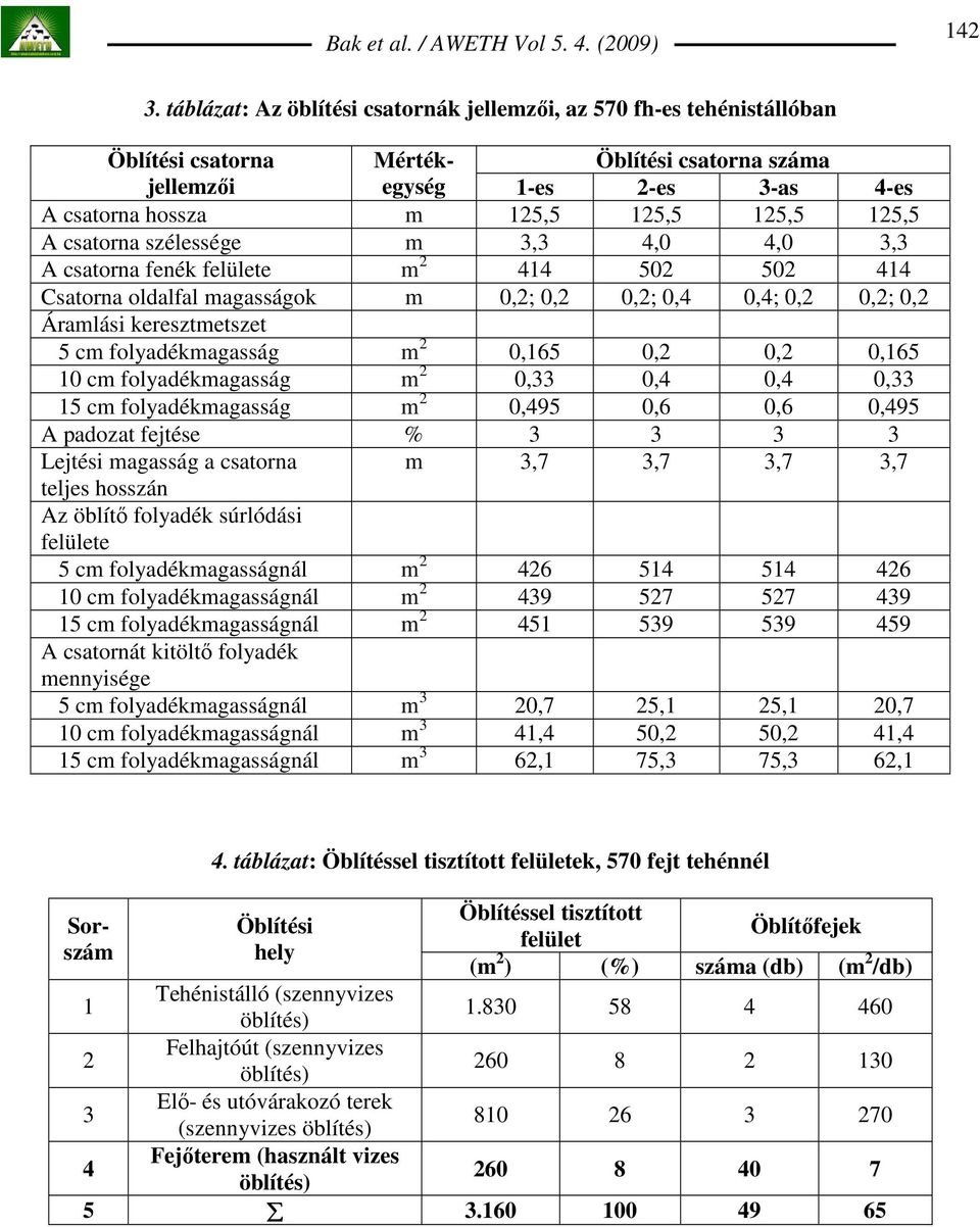 125,5 A csatorna szélessége m 3,3 4,0 4,0 3,3 A csatorna fenék felülete m 2 414 502 502 414 Csatorna oldalfal magasságok m 0,2; 0,2 0,2; 0,4 0,4; 0,2 0,2; 0,2 Áramlási keresztmetszet 5 cm