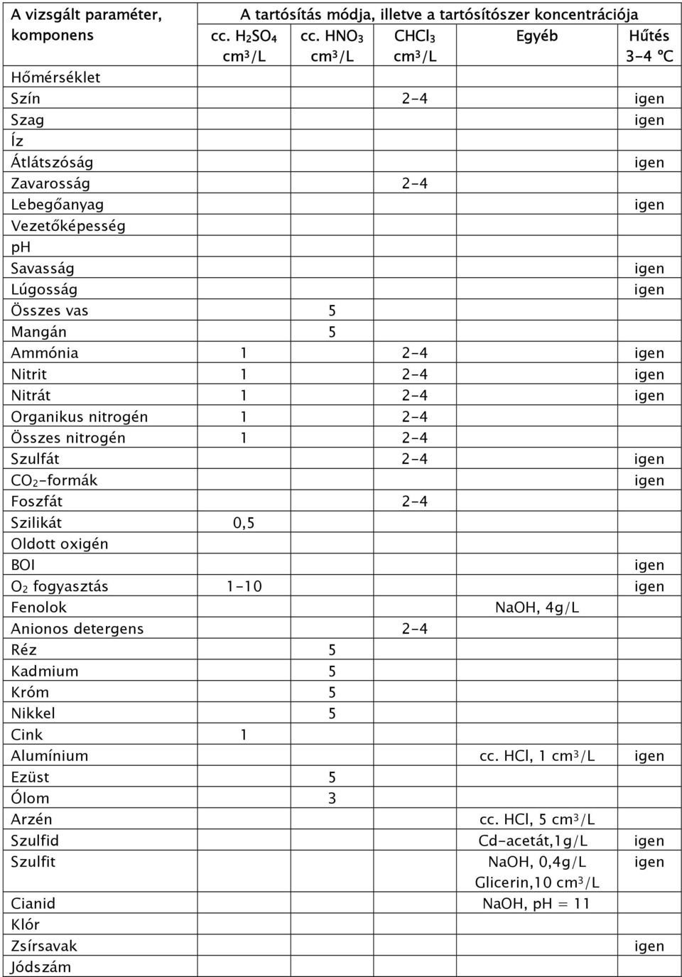 2-4 Nitrát 1 2-4 Organikus nitrogén 1 2-4 Összes nitrogén 1 2-4 Szulfát 2-4 CO 2 -formák Foszfát 2-4 Szilikát 0,5 Oldott oxigén BOI O 2 fogyasztás 1-10 Fenolok NaOH, 4g/L Anionos