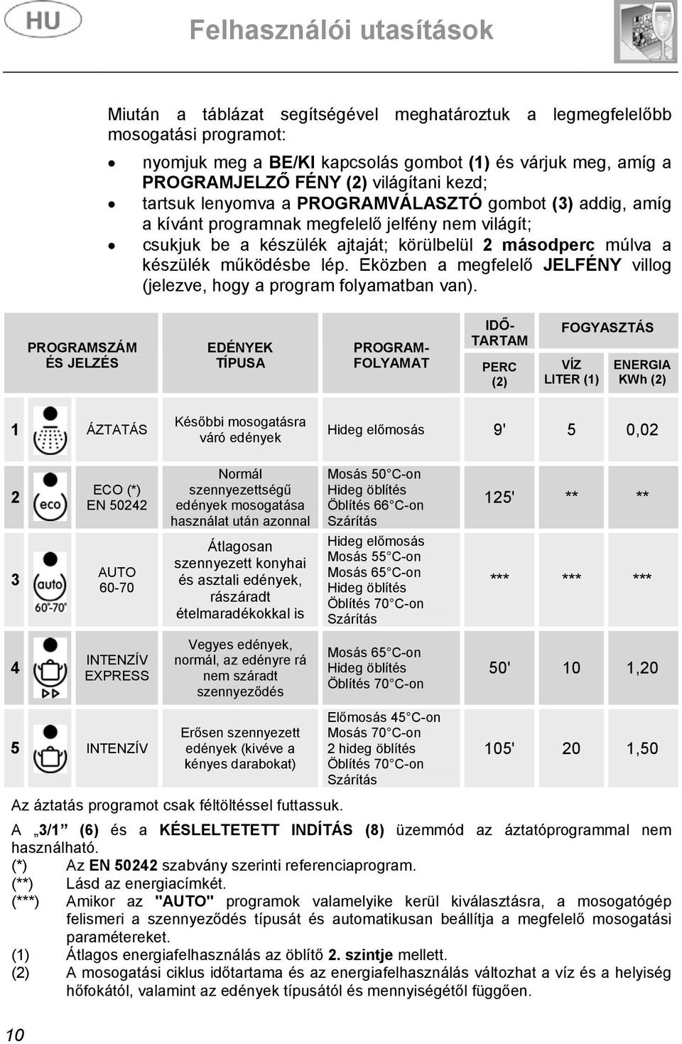 Eközben a megfelelő JELFÉNY villog (jelezve, hogy a program folyamatban van).