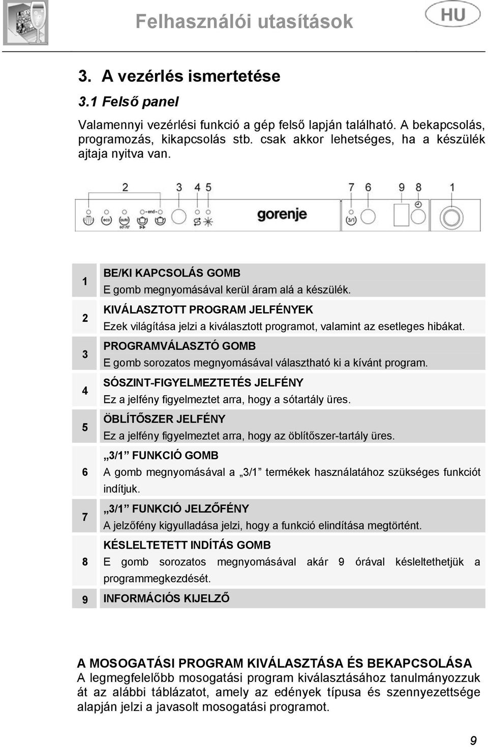 KIVÁLASZTOTT PROGRAM JELFÉNYEK 2 Ezek világítása jelzi a kiválasztott programot, valamint az esetleges hibákat. PROGRAMVÁLASZTÓ GOMB 3 E gomb sorozatos megnyomásával választható ki a kívánt program.