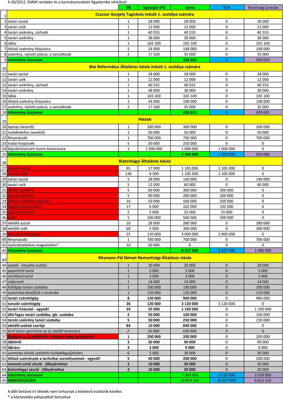 1 165 100 165 100 0 165 100 7 öltöző szekrény folyosóra 2 54 000 108 000 0 108 000 8 szekrény, nyitott polcos, a tanulóknak 2 17 500 35 000 0 35 000 9 Intézmény összesen: 426 655 0 426 655 10 Biai