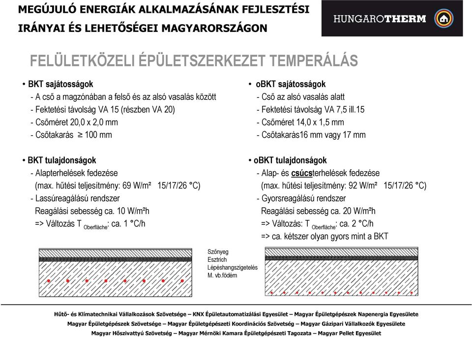 hőtési teljesítmény: 69 W/m² - Lassúreagálású rendszer Reagálási sebesség ca. 10 W/m²h => Változás T Oberfläche : ca. 1 C/h 15/17/26 C) Szınyeg Esztrich Lépéshangszigetelés M. vb.