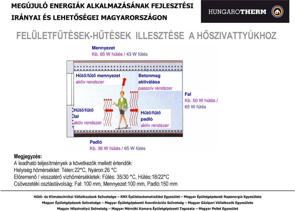 padló aktív rendszer Fal Kb. 50 W hőtés / 65 W főtés Padló Kb.