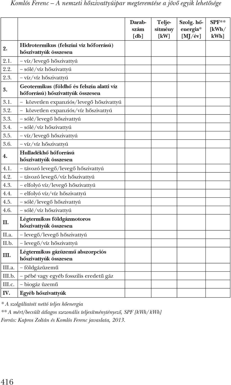 Geotermikus (földhõ és felszín alatti víz hõforrású) hõszivattyúk összesen 3.1. közvetlen expanziós/levegő hőszivattyú 3.2. közvetlen expanziós/víz hőszivattyú 3.3. sólé/levegő hőszivattyú 3.4.