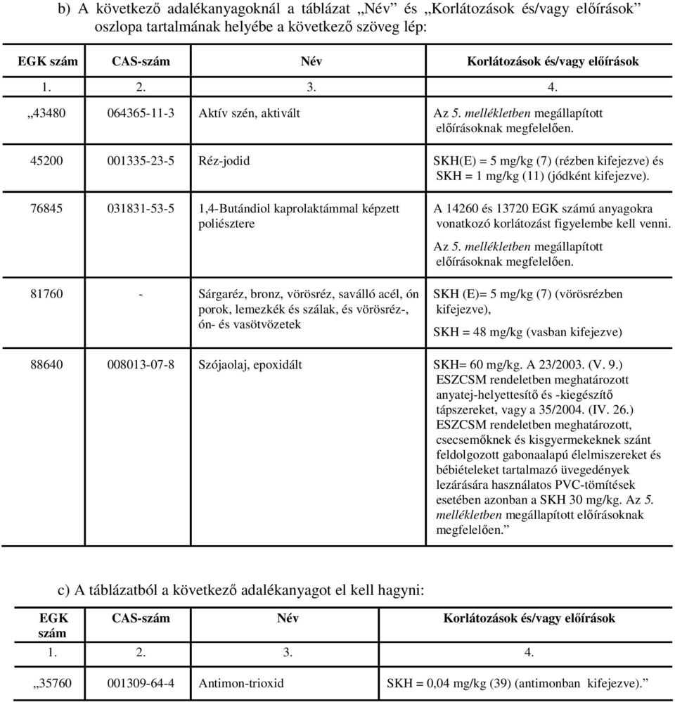 45200 001335-23-5 Réz-jodid SKH(E) = 5 mg/kg (7) (rézben kifejezve) és SKH = 1 mg/kg (11) (jódként kifejezve).