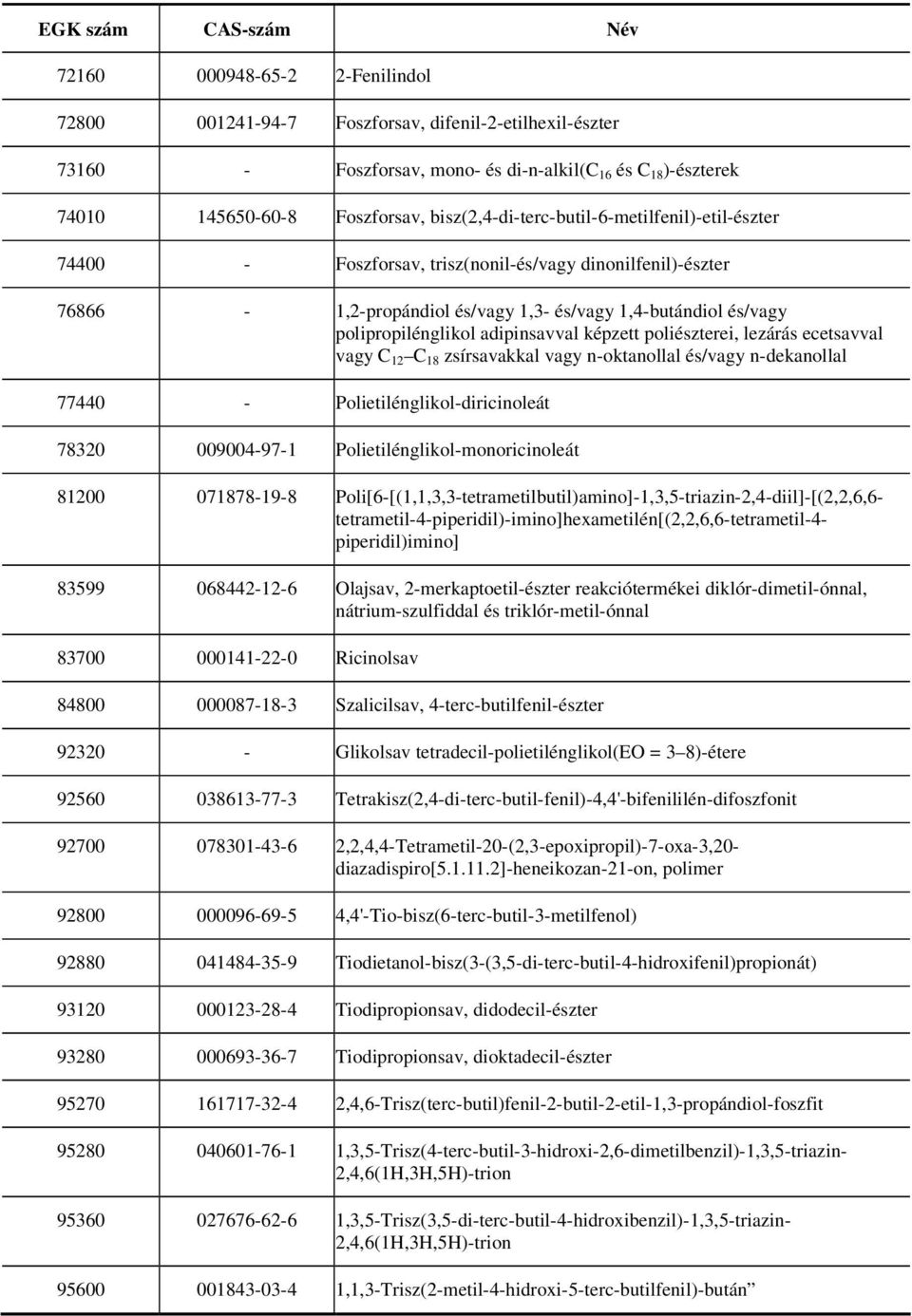 polipropilénglikol adipinsavval képzett poliészterei, lezárás ecetsavval vagy C 12 C 18 zsírsavakkal vagy n-oktanollal és/vagy n-dekanollal 77440 - Polietilénglikol-diricinoleát 78320 009004-97-1