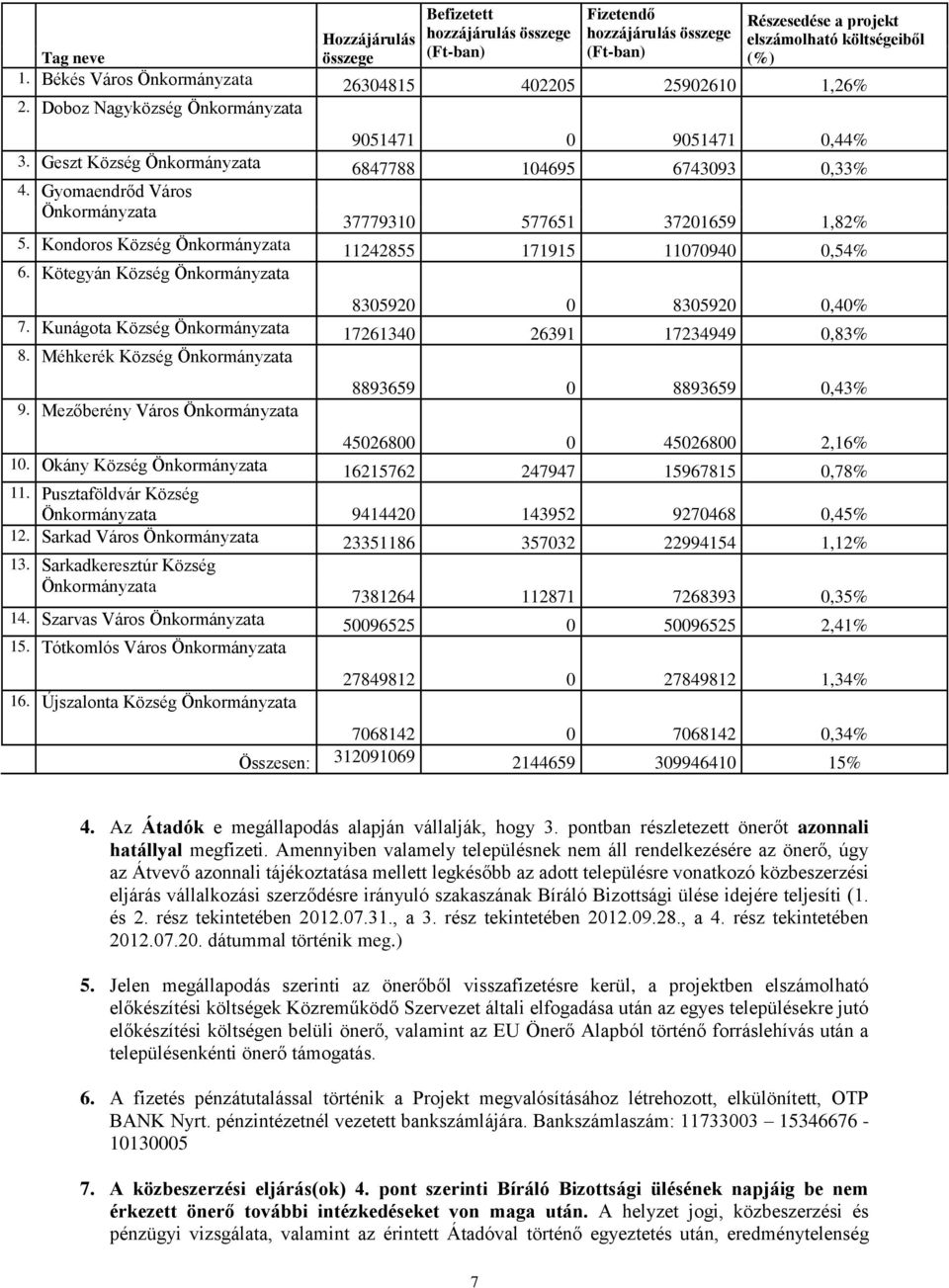 Gyomaendrőd Város Önkormányzata 37779310 577651 37201659 1,82% 5. Kondoros Község Önkormányzata 11242855 171915 11070940 0,54% 6. Kötegyán Község Önkormányzata 8305920 0 8305920 0,40% 7.