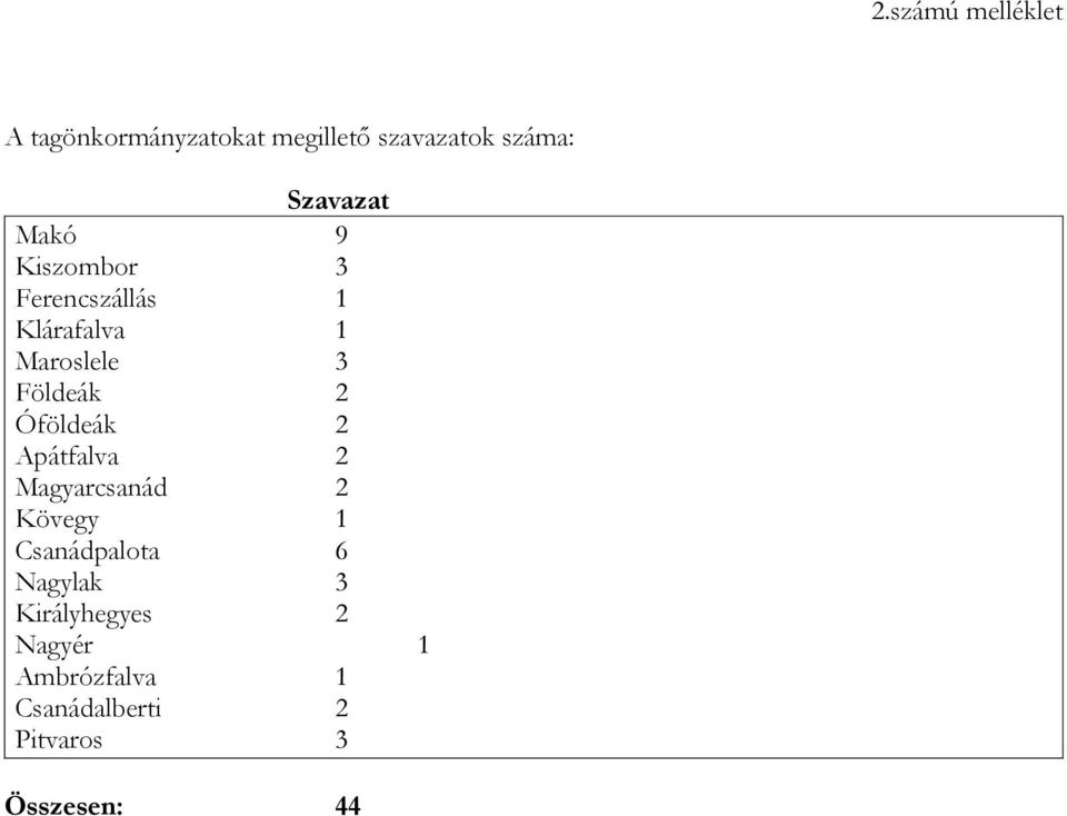 Földeák 2 Óföldeák 2 Apátfalva 2 Magyarcsanád 2 Kövegy 1 Csanádpalota 6