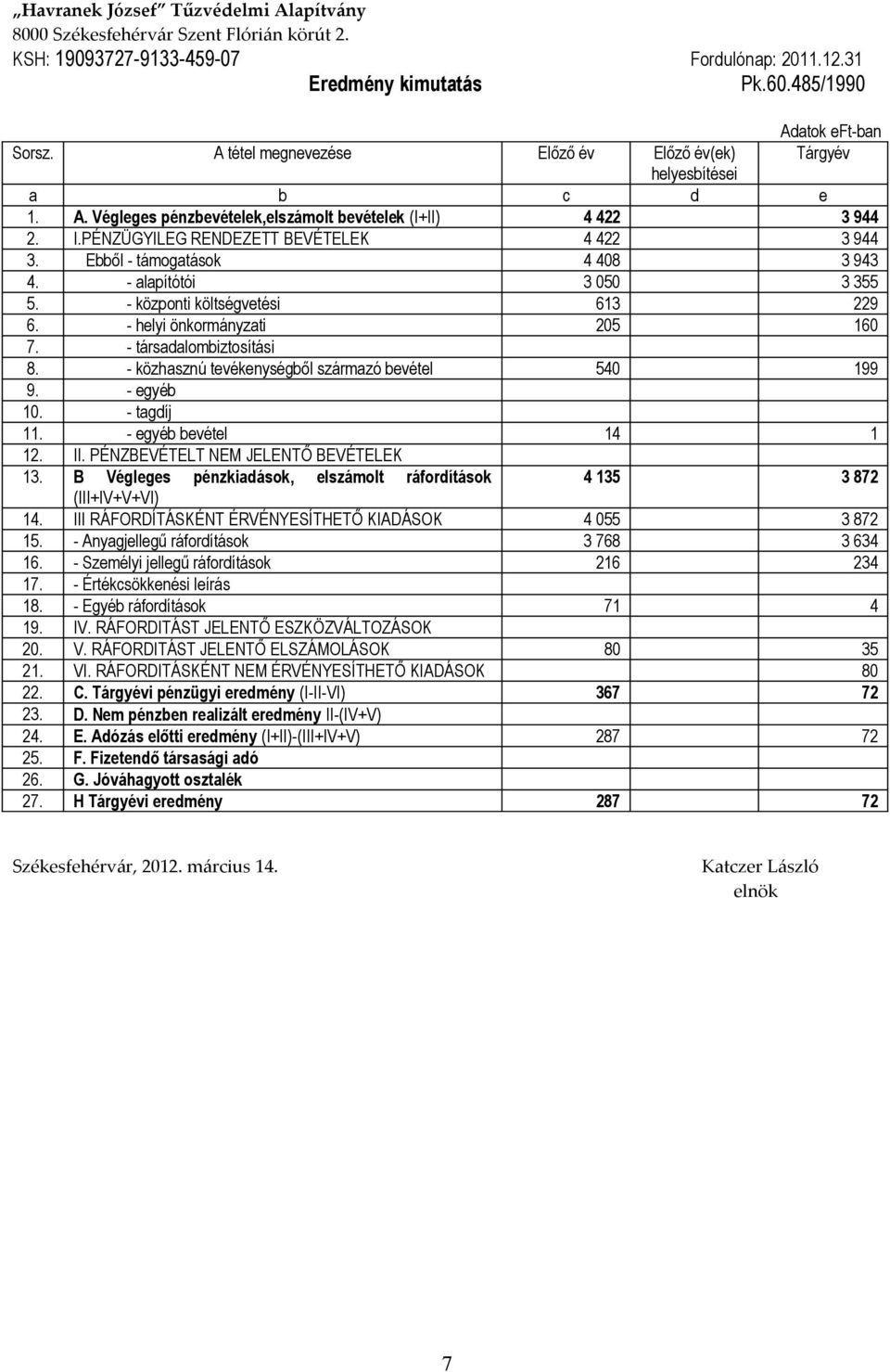 Ebből - támogatások 4 408 3 943 4. - alapítótói 3 050 3 355 5. - központi költségvetési 613 229 6. - helyi önkormányzati 205 160 7. - társadalombiztosítási 8.