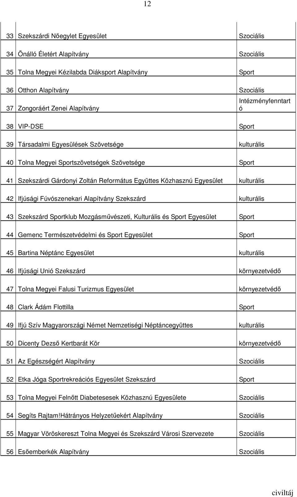 Egyesület kulturális 42 Ifjúsági Fúvószenekari Alapítvány Szekszárd kulturális 43 Szekszárd Sportklub Mozgásmővészeti, Kulturális és Sport Egyesület Sport 44 Gemenc Természetvédelmi és Sport