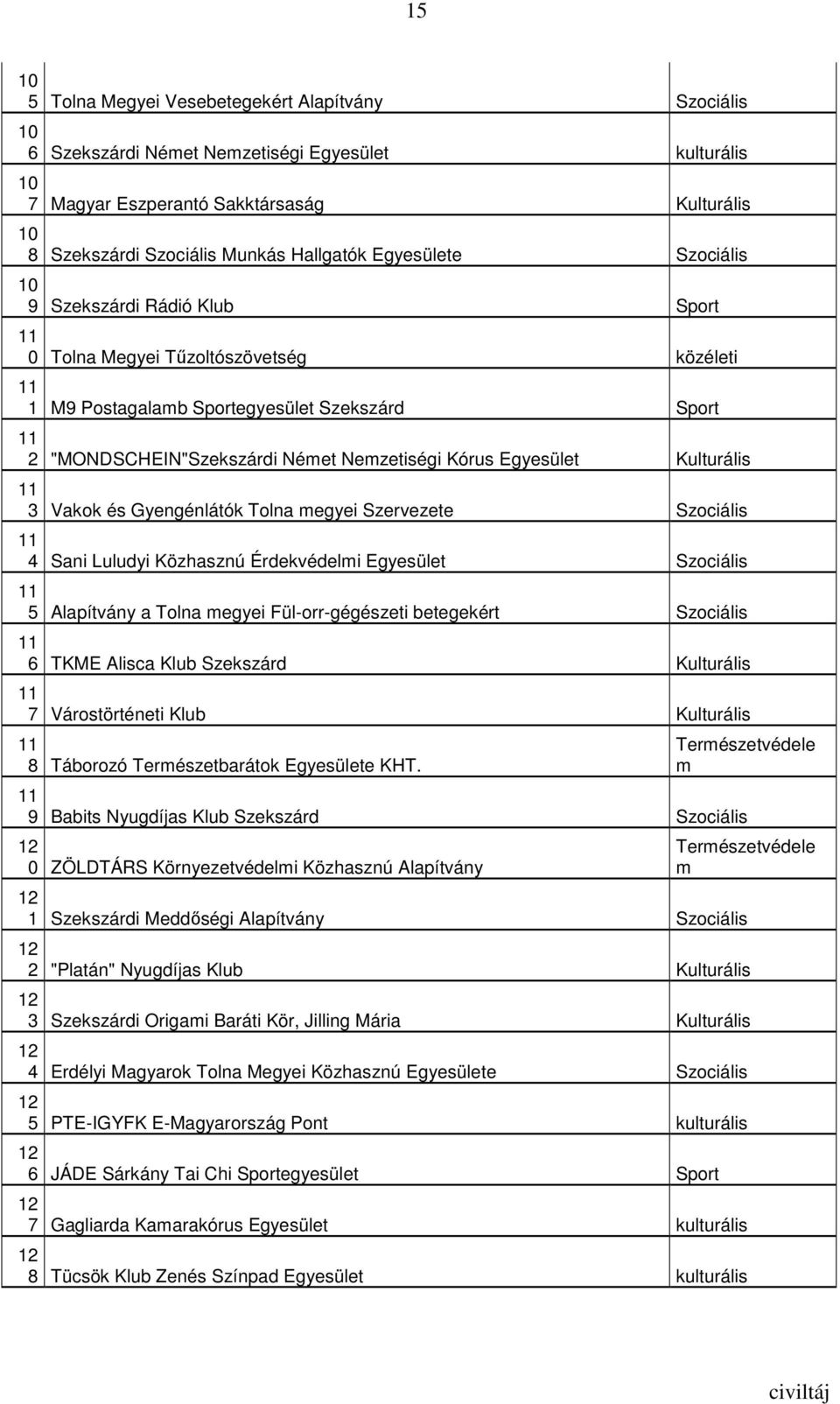 Nemzetiségi Kórus Egyesület Kulturális 11 3 Vakok és Gyengénlátók Tolna megyei Szervezete Szociális 11 4 Sani Luludyi Közhasznú Érdekvédelmi Egyesület Szociális 11 5 Alapítvány a Tolna megyei