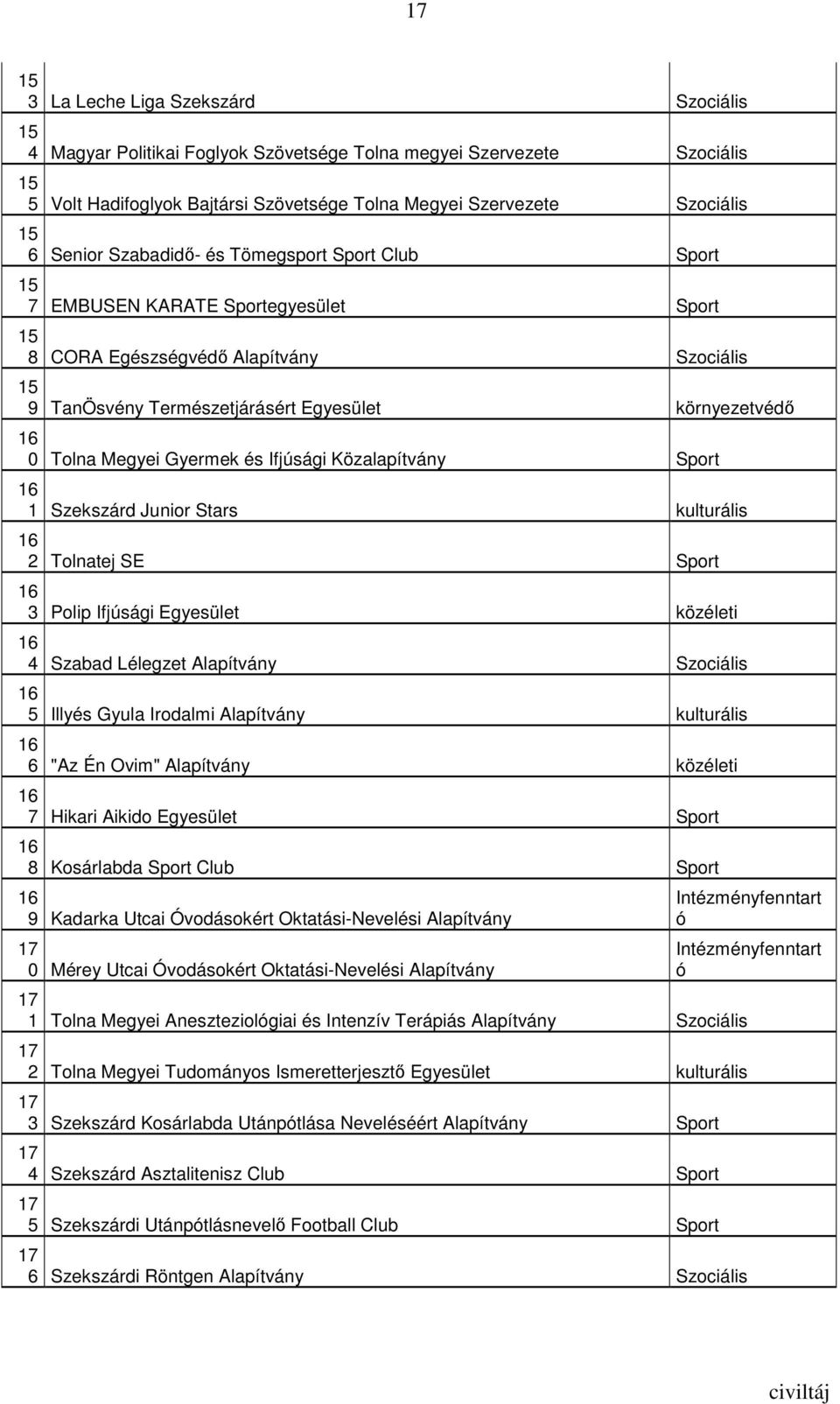 Tolna Megyei Gyermek és Ifjúsági Közalapítvány Sport 16 1 Szekszárd Junior Stars kulturális 16 2 Tolnatej SE Sport 16 3 Polip Ifjúsági Egyesület közéleti 16 4 Szabad Lélegzet Alapítvány Szociális 16