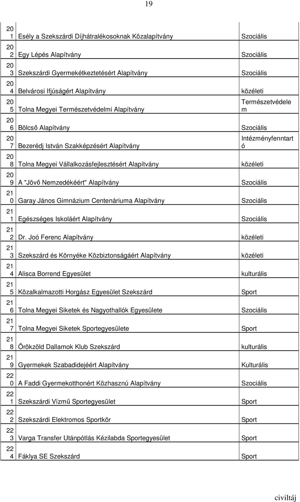 Vállalkozásfejlesztésért Alapítvány közéleti Intézményfenntart ó 20 9 A "Jövı Nemzedékéért" Alapítvány Szociális 21 0 Garay János Gimnázium Centenáriuma Alapítvány Szociális 21 1 Egészséges Iskoláért