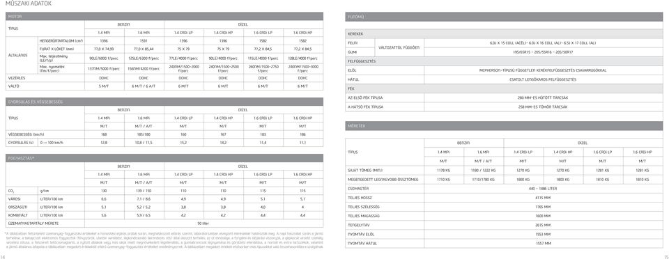 nyomaték (Nm/f/perc) 90LE/6000 f/perc 125LE/6300 f/perc 77LE/4000 f/perc 90LE/4000 f/perc 115LE/4000 f/perc 128LE/4000 f/perc 137Nm/5000 f/perc 156Nm/4200 f/perc 240Nm/1500-2000 f/perc