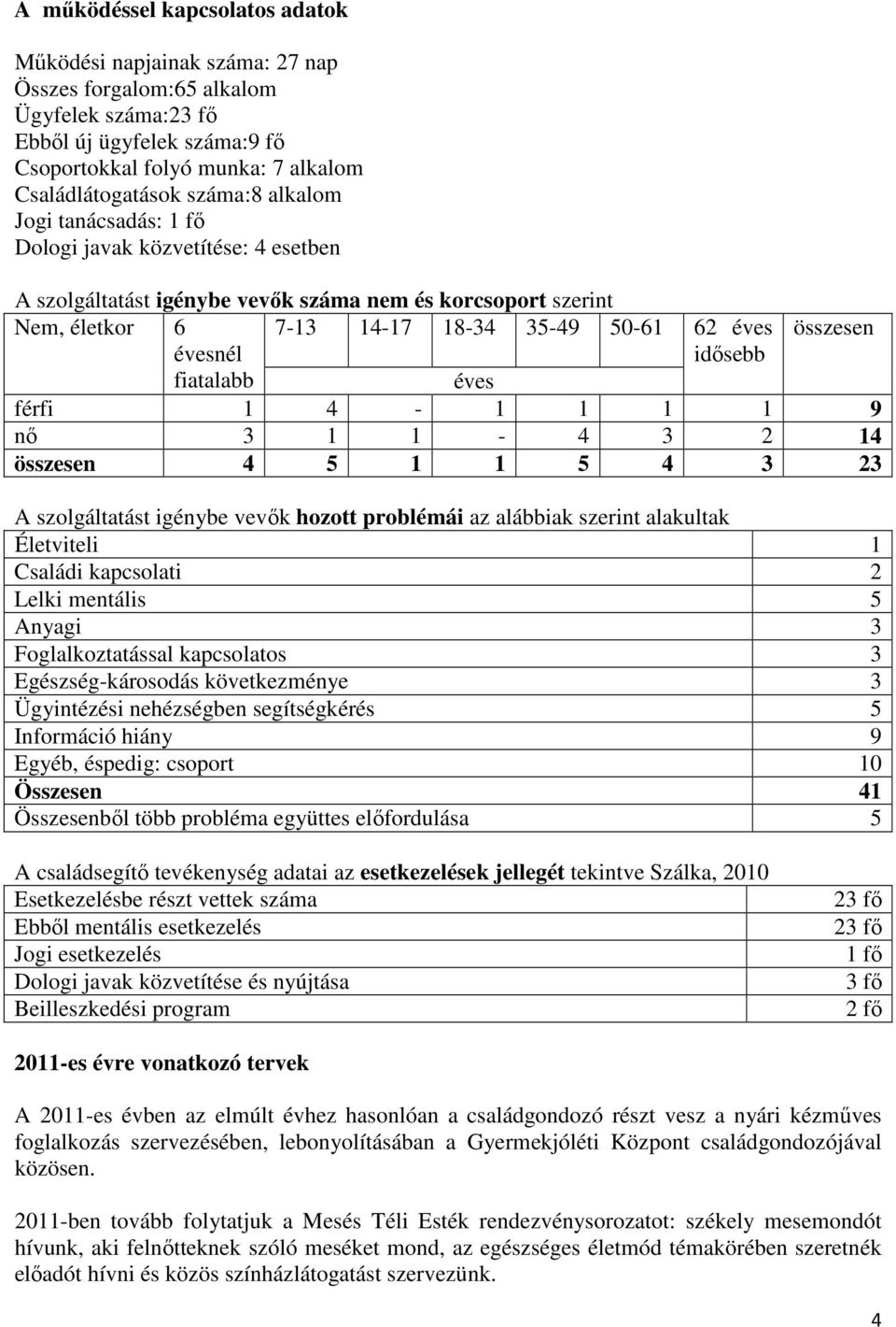 évesnél fiatalabb éves idősebb férfi 1 4-1 1 1 1 9 nő 3 1 1-4 3 2 14 összesen 4 5 1 1 5 4 3 23 A szolgáltatást igénybe vevők hozott problémái az alábbiak szerint alakultak Életviteli 1 Családi