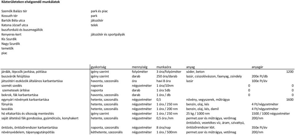 felújítása igény szerint darab 250 óra/darab lazúr, csiszolóvászon, faanyag, zsindely 200e Ft/db játszótéri eszközök általános karbantartása havonta, szezonális óra havi 8 óra lazúr 100e Ft/év szemét