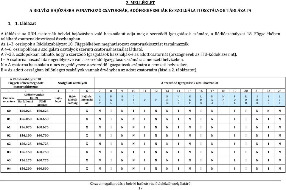 Az 1 3. oszlopok a Rádiószabályzat 18. Függelékében meghatározott csatornakiosztást tartalmazzák. A 4 6. oszlopokban a szolgálati osztályok szerinti csatornahasználat látható. A 7 23.