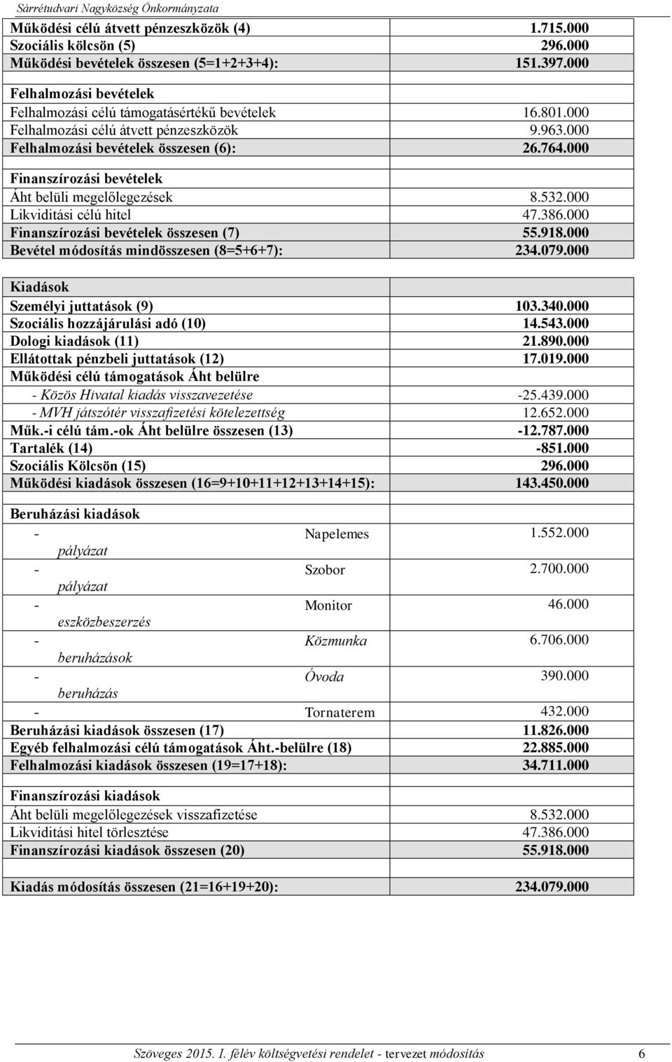 000 Finanszírozási bevételek Áht belüli megelőlegezések 8.532.000 Likviditási célú hitel 47.386.000 Finanszírozási bevételek összesen (7) 55.918.000 Bevétel módosítás mindösszesen (8=5+6+7): 234.079.