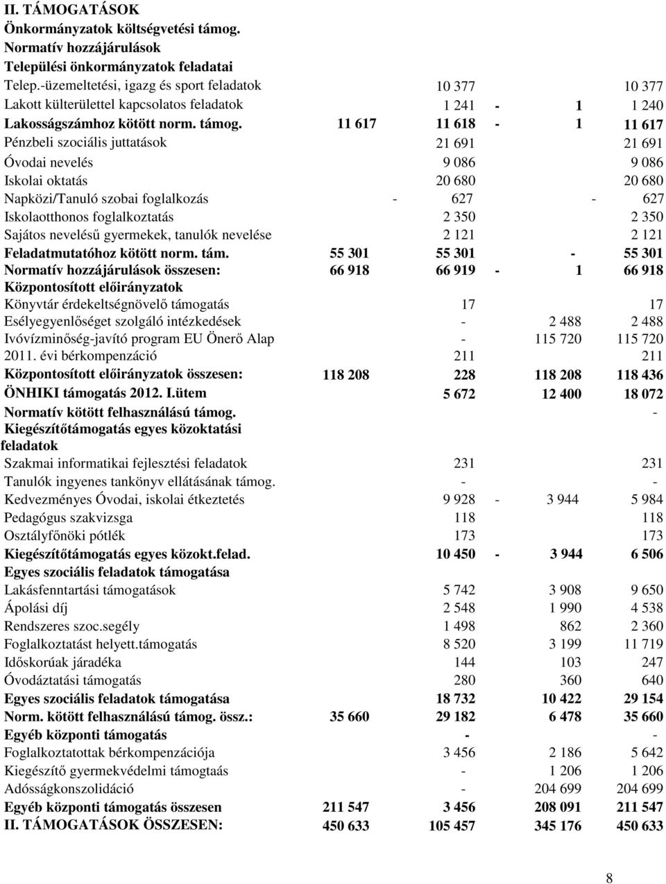 11 617 11 618-1 11 617 Pénzbeli szociális juttatások 21 691 21 691 Óvodai nevelés 9 086 9 086 Iskolai oktatás 20 680 20 680 Napközi/Tanuló szobai foglalkozás - 627-627 Iskolaotthonos foglalkoztatás 2