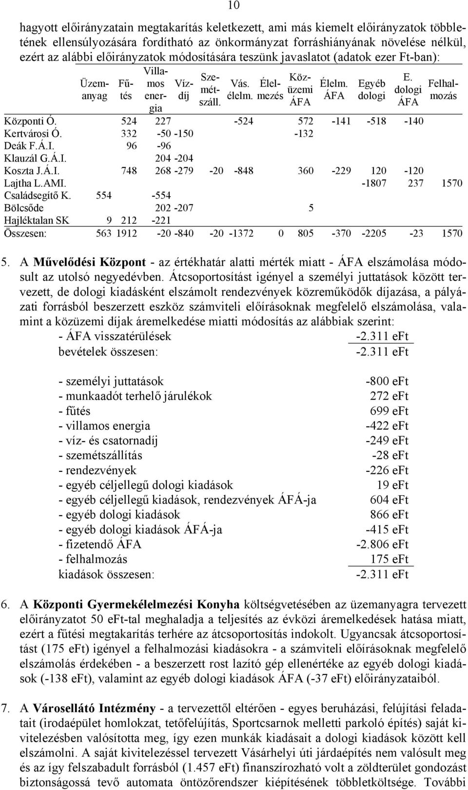 dologi ÁFA Felhalmozás Központi Ó. 524 227-524 572-141 -518-140 Kertvárosi Ó. 332-50 -150-132 Deák F.Á.I. 96-96 Klauzál G.Á.I. 204-204 Koszta J.Á.I. 748 268-279 -20-848 360-229 120-120 Lajtha L.AMI.