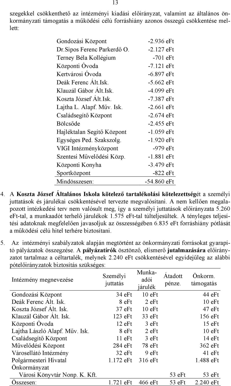Családsegítő Központ Bölcsőde Hajléktalan Segítő Központ Egységes Ped. Szakszolg. VIGI központ Szentesi Művelődési Közp. Központi Konyha Sportközpont Mindösszesen: -2.936 eft -2.127 eft -701 eft -7.