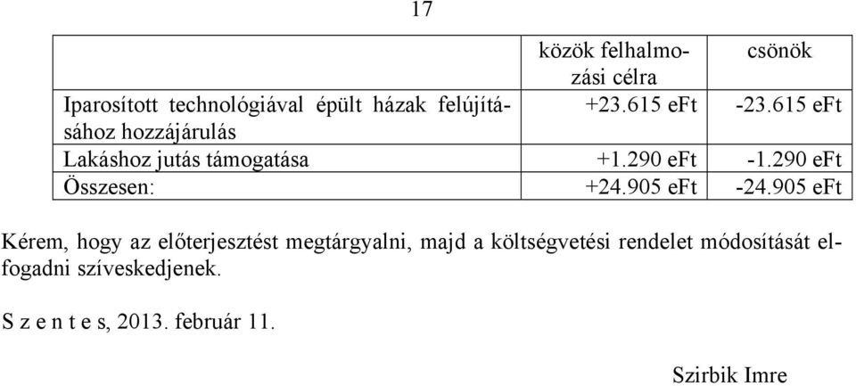 290 eft Összesen: +24.905 eft -24.