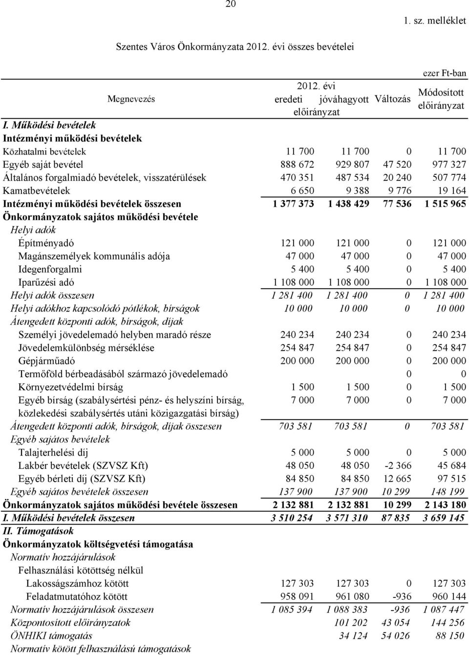 20 240 507 774 Kamatbevételek 6 650 9 388 9 776 19 164 i működési bevételek összesen 1 377 373 1 438 429 77 536 1 515 965 Önkormányzatok sajátos működési bevétele Helyi adók Építményadó 121 000 121