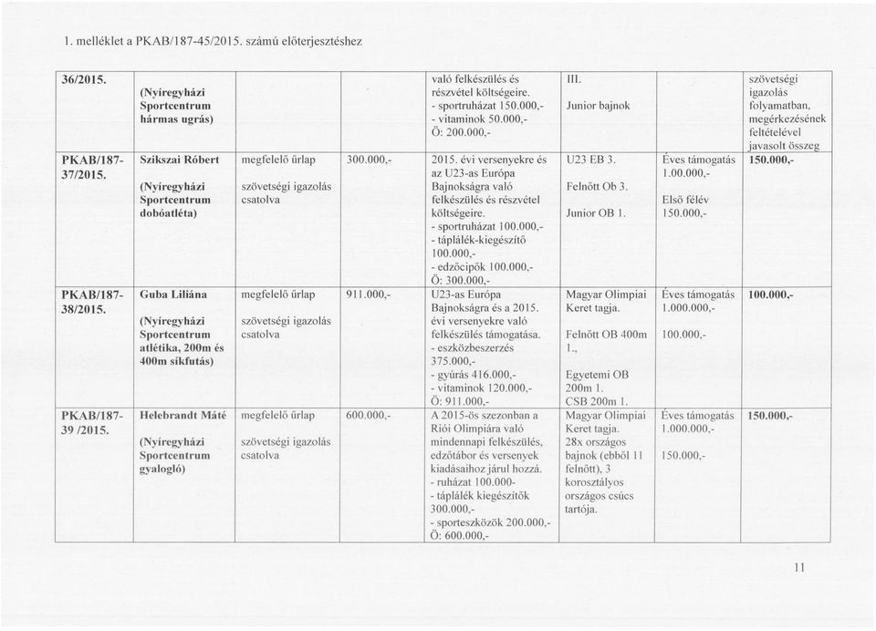 000, 37/2015. dobóatléta) az U23-as Európa Bajnokságra való felkészülés és részvétel költségeire. Felnőtt Ob 3. Junior OB I. 1.00.000, Első félév 150.000, - sportruházat 100.