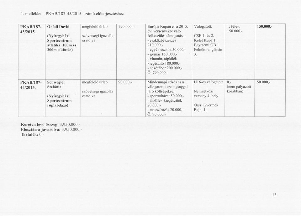 000, CSB l. és 2. Kelet Kupa I. Egyetemi OB l. Felnőtt ranglistán 3. 150.000, Schwegler megfelelő ürlap 90.000,- Mindennapi edzés és a U I 6-os válogatott 0, 50.000, 44/2015.