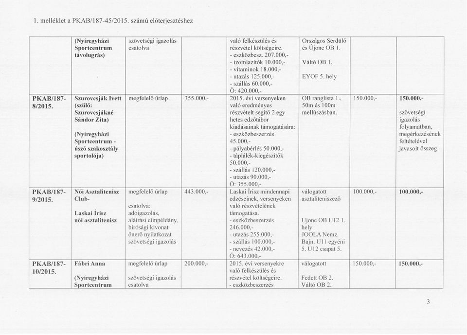 (szülő: Szurovcsjákné Sándor Zita) 50m és 100m mellúszásban. úszó szakosztály sportolója) való eredményes részvételt segítő 2 egy hetes edzőtábor kiadásainak támogatására: 45.000, - pályabérlés 50.