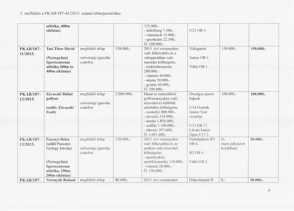 000, - vitamin 40.000, - utazás 50.000, - gyúrás 40.000, Ö: 300.000, Závaczki Bálint golfozó (szülő: Závaczki Zsolt) Pazonyi Réka (szülő Pazonyi György István) atlétika, 100m, 2.000.000,- Hazai és nemzetközi golfversenyeken való részvétel és külfóldi edzőtábor költségeire.