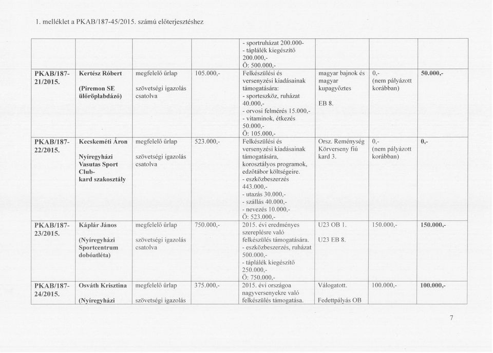 000, Ö: 500.000, 105.000,- Felkészülési és versenyzés i kiadásainak támogatására: - sporteszköz, ruházat 40.000, - orvosi felmérés 15.000, - vitaminok, étkezés 50.000, Ö: 105.000, 523.