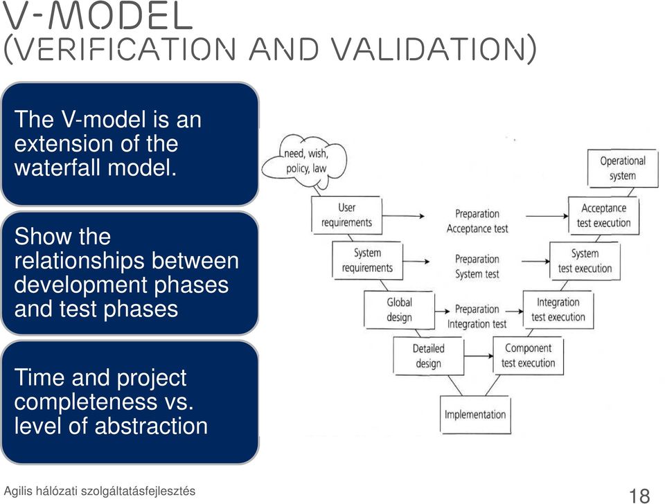 Show the relationships between development phases and