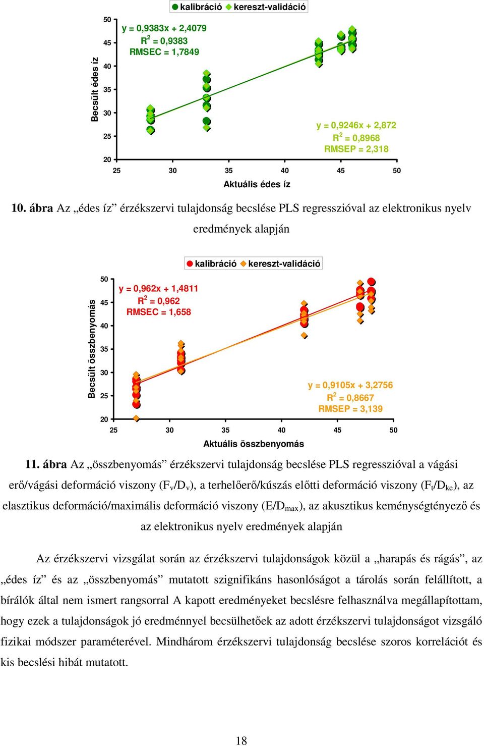 kalibráció kereszt-validáció y = 0,9105x + 3,2756 R 2 = 0,8667 RMSEP = 3,139 25 30 35 40 45 50 Aktuális összbenyomás 11.