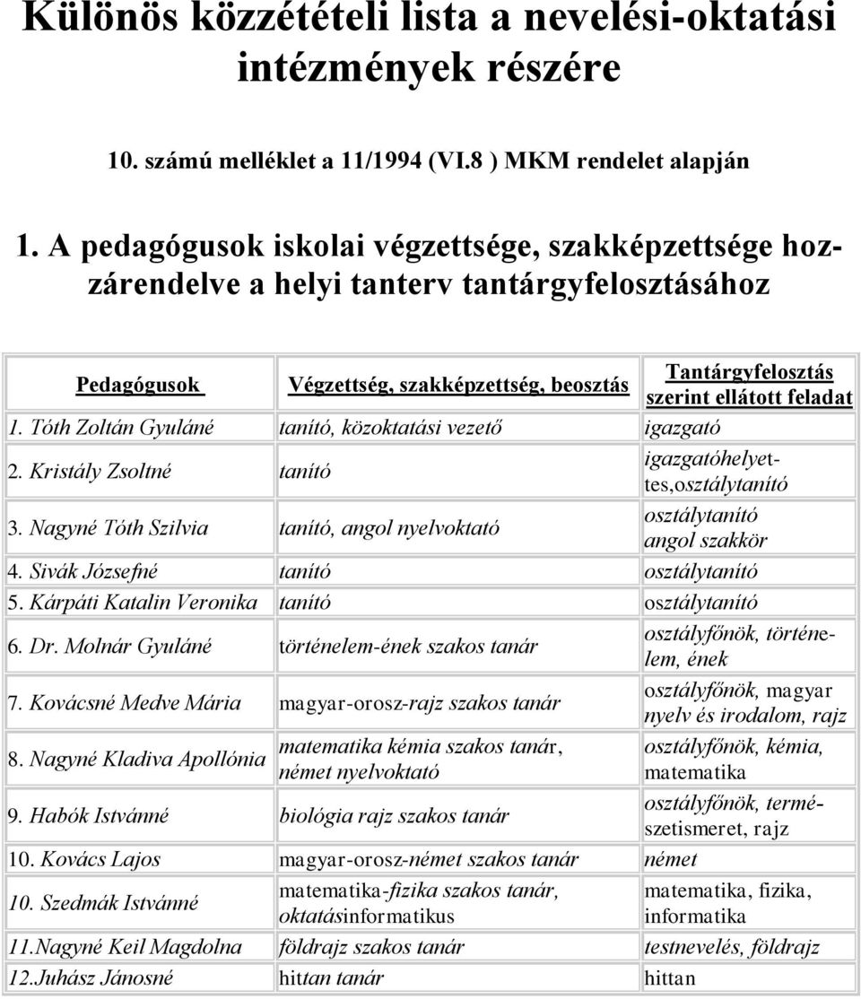 Tóth Zoltán Gyuláné tanító, közoktatási vezető igazgató 2. Kristály Zsoltné tanító igazgatóhelyettes,osztálytanító 3. Nagyné Tóth Szilvia tanító, angol nyelvoktató osztálytanító angol szakkör 4.