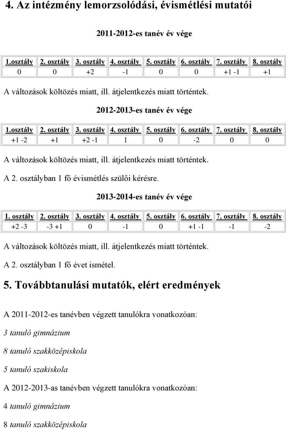 osztály +1-2 +1 +2-1 1 0-2 0 0 A változások költözés miatt, ill. átjelentkezés miatt történtek. A 2. osztályban 1 fő évismétlés szülői kérésre. 2013-2014-es tanév év vége 1. osztály 2. osztály 3.