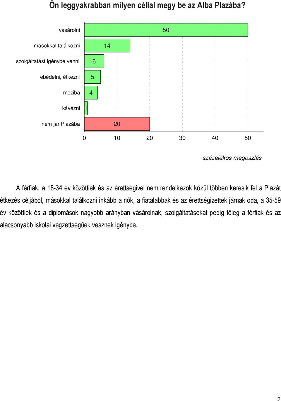 százalékos megoszlás A férfiak, a 8-34 év közöttiek és az érettségivel nem rendelkezők közül többen keresik fel a Plazát étkezés céljából,