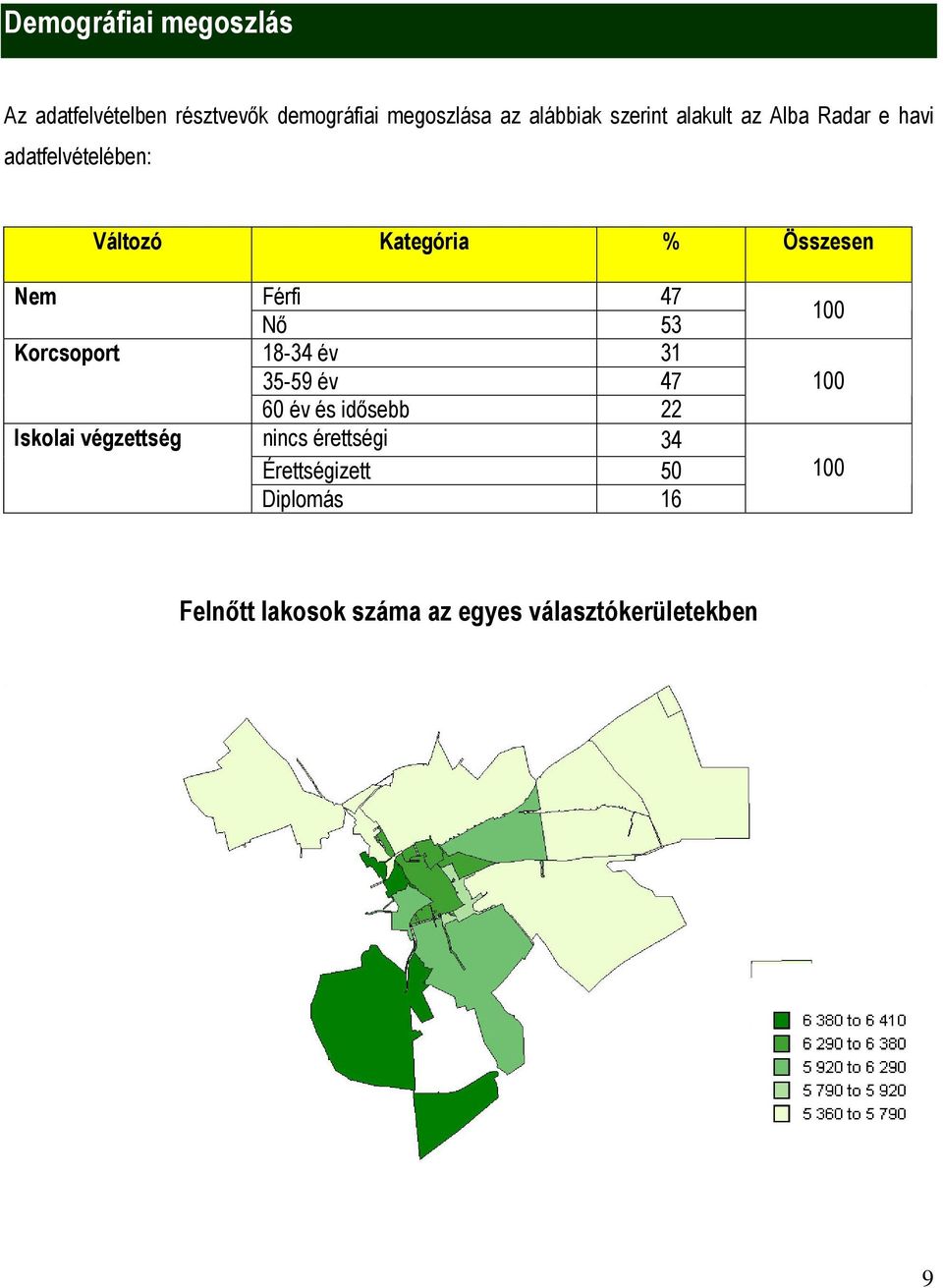 Korcsoport Iskolai végzettség Férfi 47 Nő 53 8-34 év 3 35-59 év 47 60 év és idősebb 22 nincs