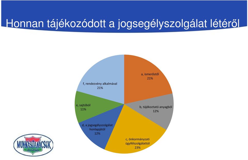 sajtóból 11% b, tájékoztató anyagból 12% d, a