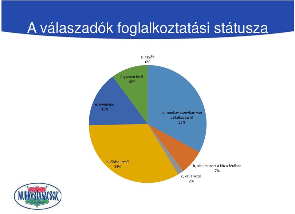 munkaviszonyban van vállalkozásnál 33% d,