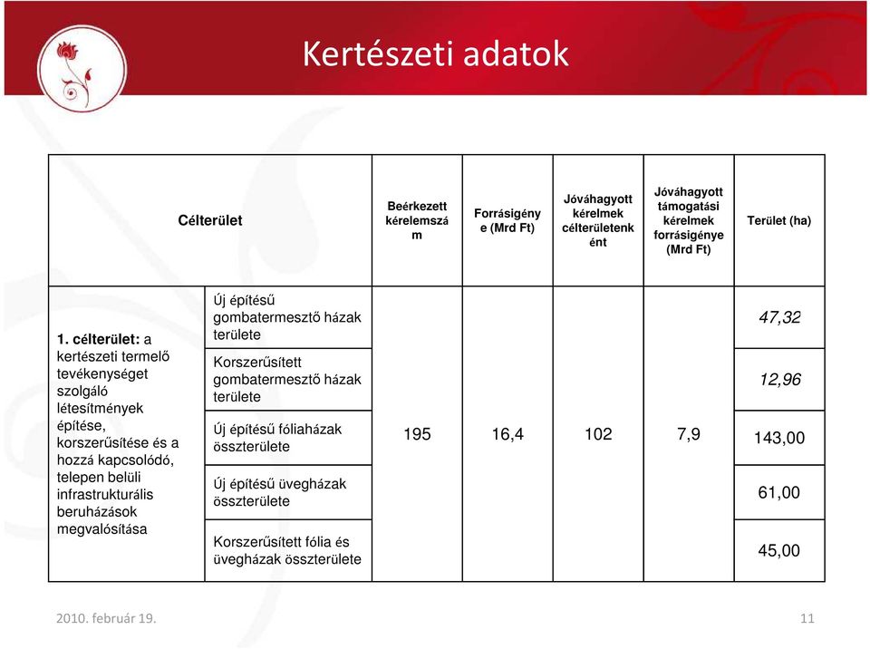 célterület: a kertészeti termelı tevékenységet szolgáló létesítmények építése, korszerősítése és a hozzá kapcsolódó, telepen belüli infrastrukturális