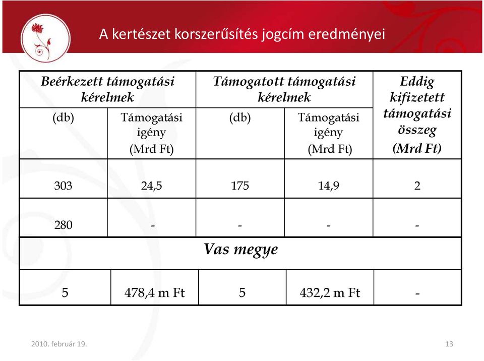 Támogatási igény (Mrd Ft) Eddig kifizetett támogatási összeg (Mrd Ft) 303