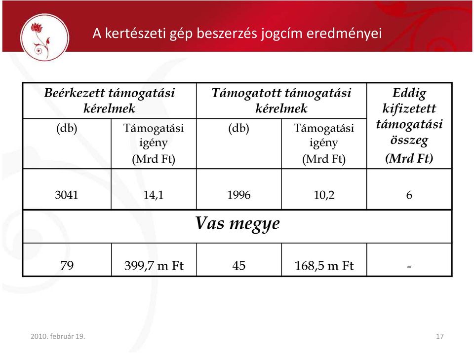 (db) Támogatási igény (Mrd Ft) Eddig kifizetett támogatási összeg (Mrd