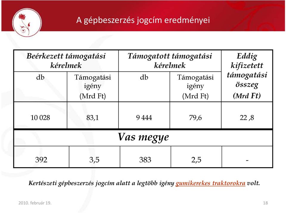 támogatási összeg (Mrd Ft) 10 028 83,1 9 444 79,6 22,8 Vas megye 392 3,5 383 2,5 -